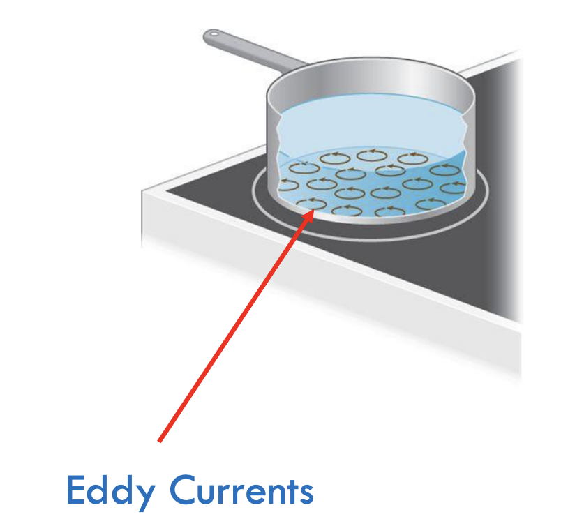 <p>-have a metal surface and magnet</p><p>-magnetic spins around and induces eddy current on metal surface so gets warm</p><p>-eddy current stops right away when turn off so cools quickly to</p>