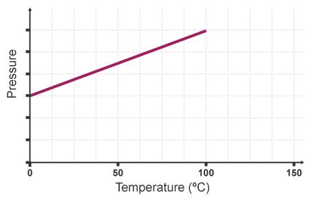 <ul><li><p><span>When you heat a gas (constant __________):</span></p><ul><li><p><span> the particles gain _________ energy — move __________</span></p></li></ul></li><li><p><span>They _________ with the container walls more frequently and with a greater _________ — results in a higher overall ______ __________</span></p></li></ul><p></p>