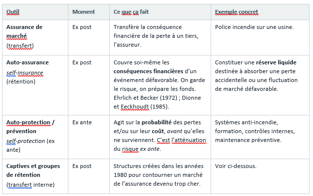 <p><span><strong>Auto-assurance</strong> = j’agis sur les <strong>conséquences</strong> : j’ai l’argent pour payer si ça arrive.</span></p><p><span><strong>Auto-protection</strong> = j’agis sur la <strong>probabilité et/ou l’ampleur</strong> : je fais en sorte que ça arrive moins souvent ou moins fort. La première est <em>ex post</em> dans son effet, la seconde est <em>ex ante</em>.</span></p><p><span style="font-family: Calibri, sans-serif; line-height: 120%;">Retenez la formule du cours : <strong>toutes les activités de protection et de prévention font partie de la gestion des risques.</strong></span></p>