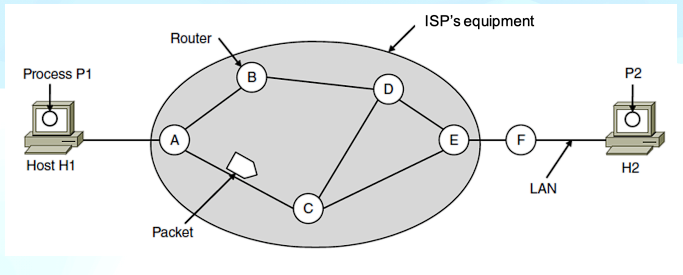 <p>Store and forward packet switching</p>