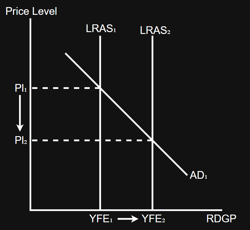 <p>Economic growth can be inflationary - Y↑ = C↑ = AD↑ = Pl↑ = purchasing power↓ = standard of living↓</p><p>However, if the growth is caused by improvements in AS/LRAS, it will not be inflationary (price level will decrease) (it depends on whether growth is in the demand-side or supply side of the economy)</p>