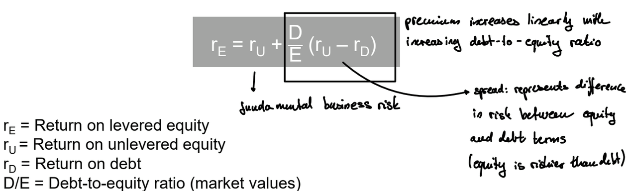 <p>The cost of capital of levered equity is equal to the cost of capital of unlevered equity plus a premium that is proportional to the market value of the debt-to-equity ratio.</p><ul><li><p>the more debt you add, the more amplified the risk premium, the higher the cost of equity → adding cheap debt is offset by the increasing cost of equity</p></li></ul><p></p>