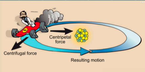 <p>flying out form the center</p><p>allows electrons to maintain their distance from the nucleus</p>