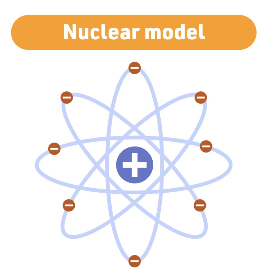 <p><span>atom is mostly empty space - with a small - dense - positive - nucleus</span></p>