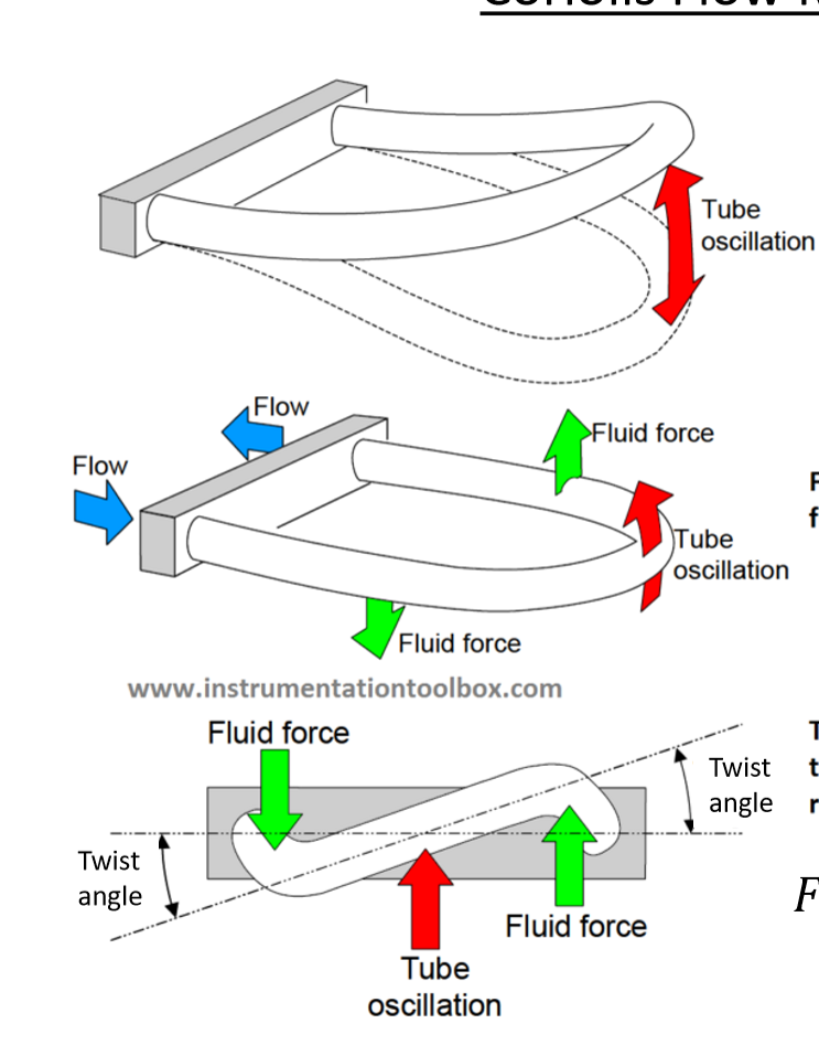 <p>Fluid flows through a U-tube, meaning it flows in opposite directions on both sides of the tube. The U-tube is oscillated up and down (it is originally arranged horizontally, the fluid flows along the plane perpendicular to oscillations). The Coriolis effect will cause a force to be applied, and this force is opposite on each side of the U-tube due to different flow directions. As a result, the loop is twisted by an angle linearly proportional to the flow rate.</p>