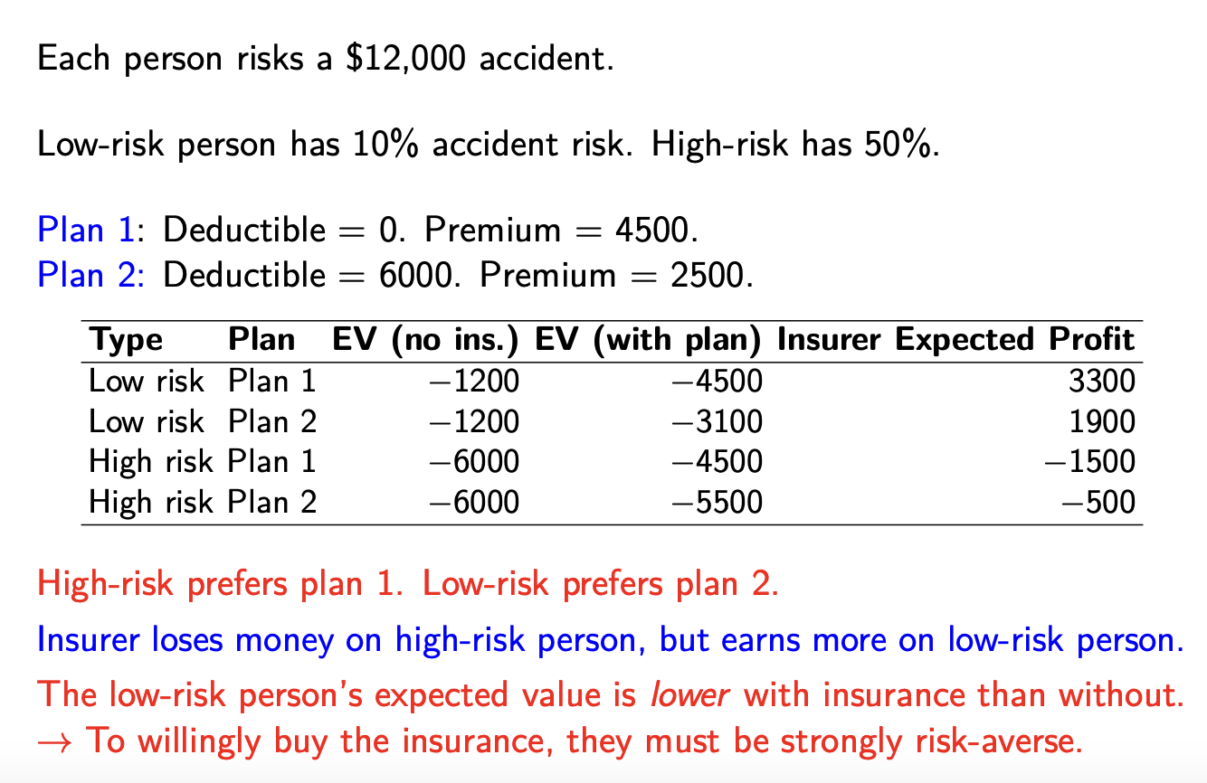 <p>Insurers lose money on high risk people, but earn money through low risk clients</p>