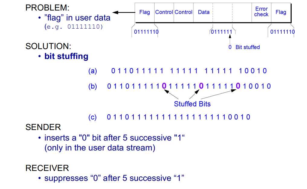 <p>Used in bit-oriented protocols (e.g. HDLC). Sender inserts a <code>0</code> after every five consecutive <code>1</code>s in user data. Receiver removes <code>0</code> after five <code>1</code>s. Prevents the flag pattern <code>01111110</code> from appearing in data.</p>
