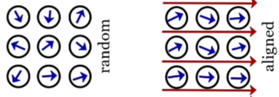 <p>Each atom possesses a permanent dipole moment by incomplete cancellation of e- spin and/or orbital magnetic moments</p>