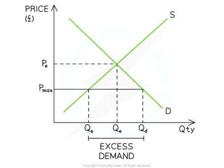<p>A method of government intervention that places a maximum price it is legal to sell a product at and this decreases QS and increases QD. </p>