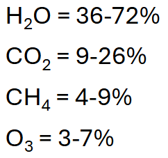 <p><strong>Water vapour</strong> (~36-72%) but is short-lived</p>