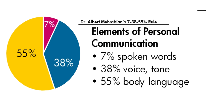 <p><span>Commonly cited figures suggest that up to </span><strong><mark data-color="rgba(0, 0, 0, 0)" style="background-color: rgba(0, 0, 0, 0); color: inherit;">93%</mark> of communication is non-verbal</strong><span> (55% body language, 38% tone of voice), while only 7% consists of spoken words</span></p>