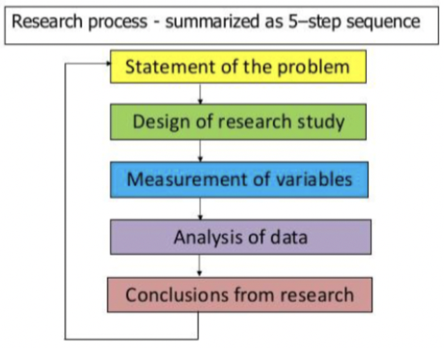 <p>Statement of the problem → design of research study → measurement of variables → analysis of data → conclusions from research → REPEAT</p>