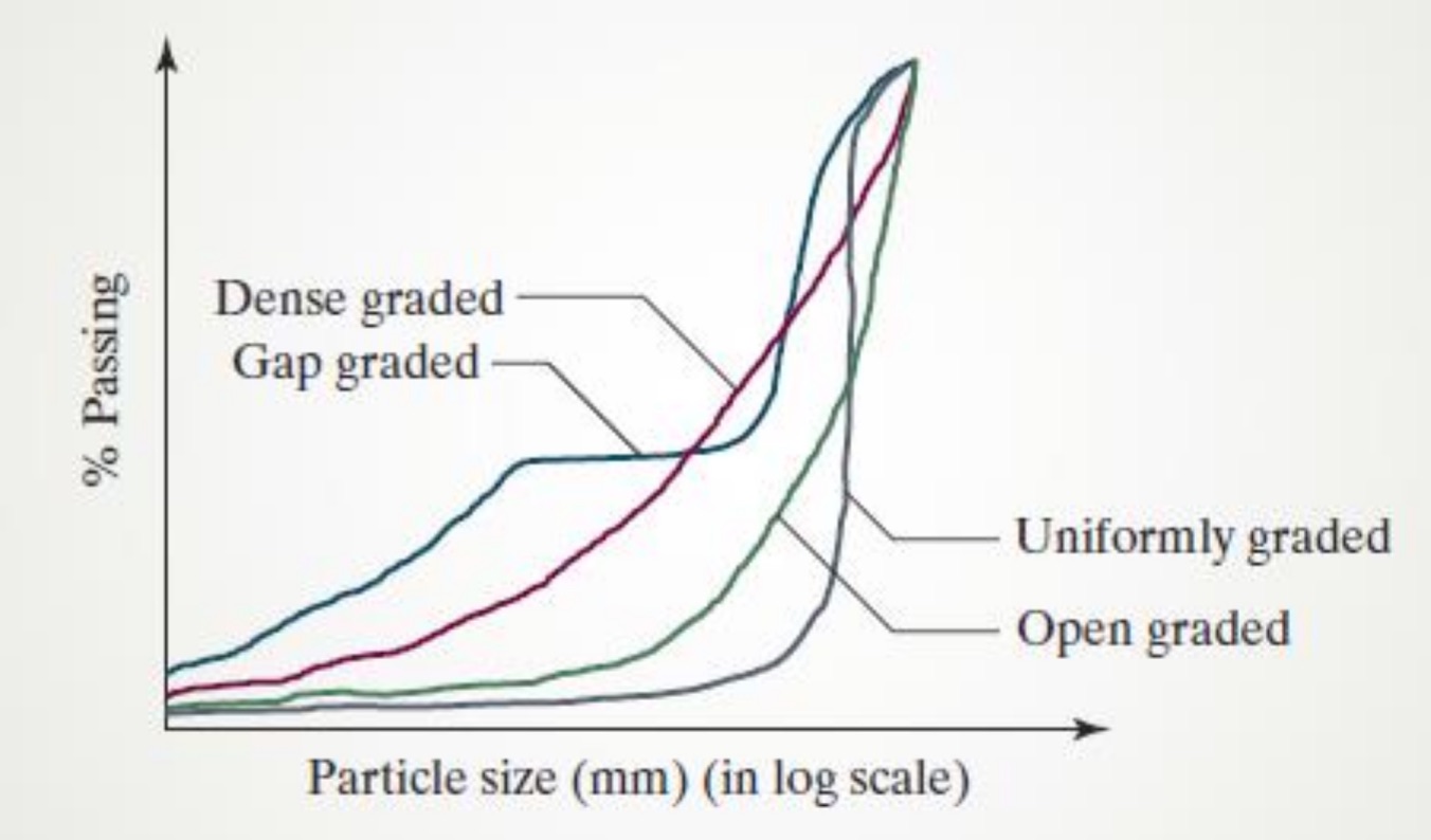 <p>minimum voids</p><p>minimum cracks</p><p>minimum need for cement</p>