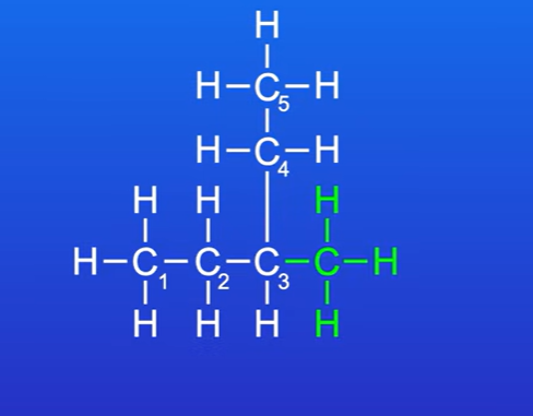 <p>Largest carbon chain is 5 atoms, so based on pentane.</p><p>Side chain with one carbon atom, so its called methyl</p><p>Main carbon chain has 5 atoms, so methyl group is on carbon 3</p><p>This molecule is called 3-methylpentane</p>