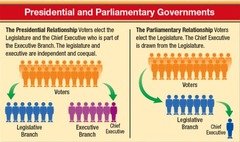 <p>Types of Democratic governments</p><p>Citizens can vote for representatives to a national legislature.</p>