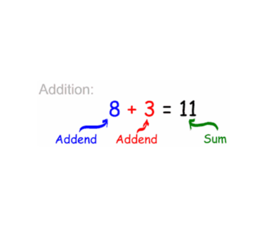 <p>The answer to an addition problem.</p>