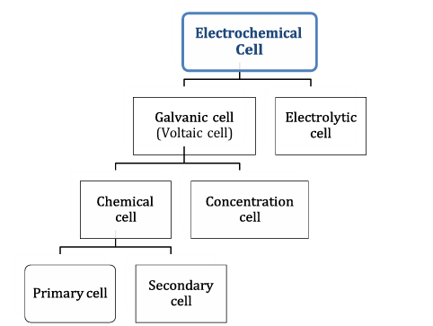 <ol><li><p><strong>Electrolytic cell</strong> : electrochemical cells which are used to convert electrical energy to chemical energy</p></li></ol><p>eg. electroplating, electrorefining</p><ol start="2"><li><p><strong>Galvanic Cell</strong>: converts chemical energy to electrical energy (voltaic cell)</p><ol><li><p><u>Primary cell</u>: serves as an energy source as long as the active species are present in the cell, the cell reactions are <em>irreversible</em>, only for <em>single use</em>; once discharged cannot be charged again</p></li></ol><p>eg Dry cell, Zn-HgO cell, Zn Ag2O cell</p><ol><li><p><u>Secondary cells:</u> can be charged and reused, reversible, </p><ul><li><p>Discharging - cells act as voltaic cells</p></li><li><p>Charging - cells act as electrolytic </p></li></ul></li></ol></li></ol><p>     eg Ni-MH cell, Lithium ion cells</p>