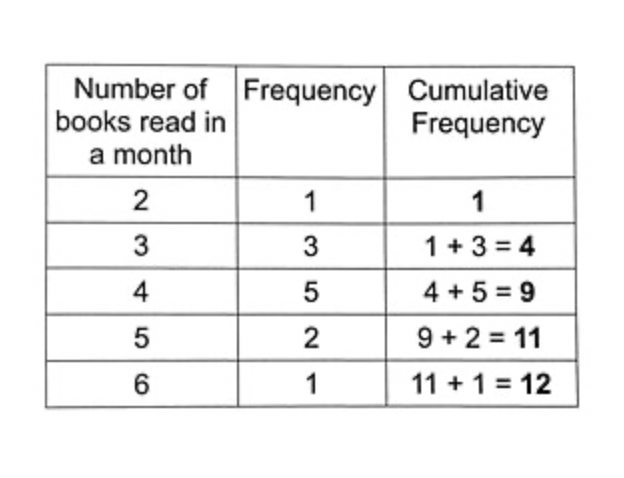 <p><span> </span>the running total of frequencies added up row by row in a data set</p>
