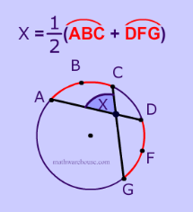 <p>intersecting chords form a pair of congruent vertical angles</p>
