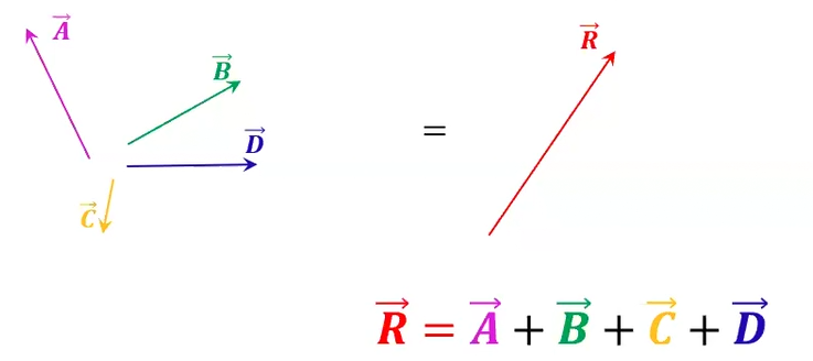 <p>hallar un unico vector que represente todos los vectores juntos y no se halla con los valores del modulo</p>