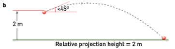 <ul><li><p>When the release point is higher than the landing point → optimal angle of release needs to be <strong>lower than 45°</strong></p></li></ul><ul><li><p>EG: A basketball free throw or a shot put, released from above ground level and landing at ground level</p></li></ul><p></p>