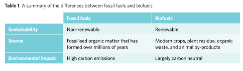 <p><span><strong>Renewable:</strong> replenished at same rate or faster than it is being used.</span></p><p class="MsoNormal"><span><strong>Non-renewable:</strong> used faster than we can replenish it. </span></p>