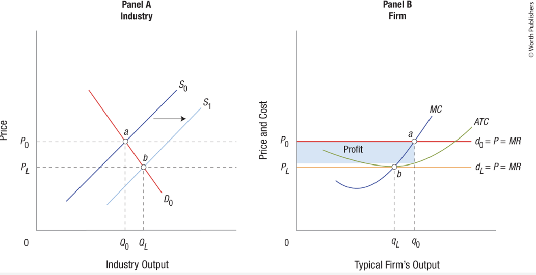 <p><span>to the right, causing the market price to fall </span></p>