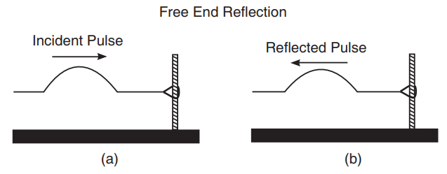 <p>The wave is the same.</p><p><strong>Note</strong>: a thin string attached to a thick string acts as a free end</p>