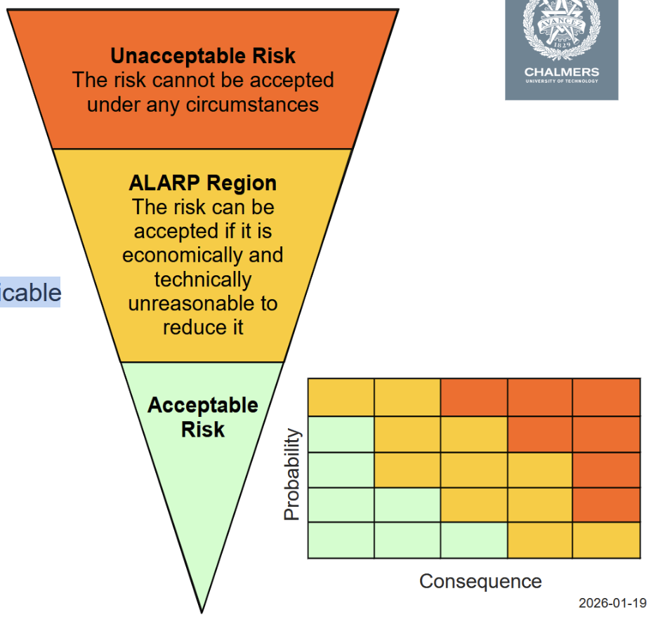 <p><strong>Is the risk tolerable or not?</strong></p><p>• Tolerability criteria</p><p>• <strong>ALARP </strong>– As Low As Reasonably Practicable</p><p>• Analyse risk-reduction options</p><p>• Decision criteria:</p><ul><li><p>Cost-effectiveness</p></li><li><p>Cost-benefit</p></li><li><p>Sustainability</p></li></ul><p></p>