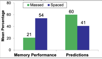 <ul><li><p><span style="background-color: transparent;">Showed that participants predicted the opposite pattern when it came to spacing</span></p><ul><li><p><span style="background-color: transparent;">Memory greater for spacing</span></p></li><li><p><span style="background-color: transparent;">Predictions higher for massing</span></p></li></ul></li></ul><p></p>