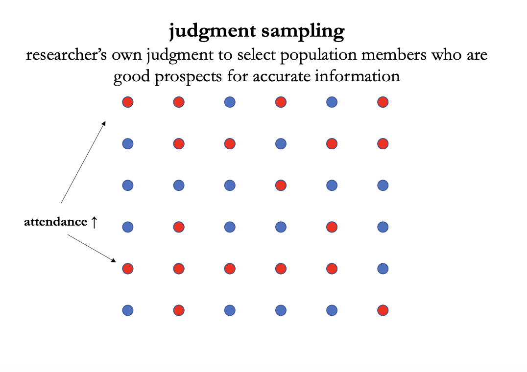 <p>researchers’ own judgment to select population members who are good prospects for accurate information </p>