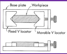 <p>V-Block (centralizing feature)</p>