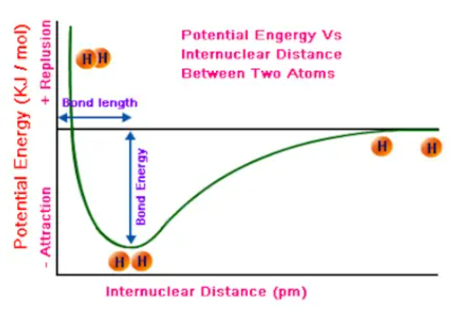 Graph which shows the potential energy of chemical bonds, helping people predict how long and strong the chemical bond shown is. The potential energy well shows the most stable point of the bond at the trough of the graph. The bond can always exist at that state, and here it has the least amount of potential energy. The lower the trough, the shorter and stronger the bond formed there is. Bonds can be stronger because they are of a stronger bond type (triple being strongest) or made of smaller atoms as smaller bonds are stronger.
