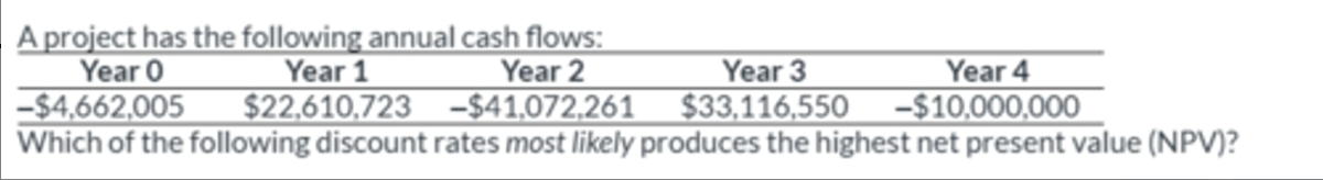 <p>A project has the following annual cash flows:</p><p>Which of the following discount rates most likely produces the highest net present value (NPV)?</p><p>A. 8%</p><p>B. 10%</p><p>C. 15%</p>