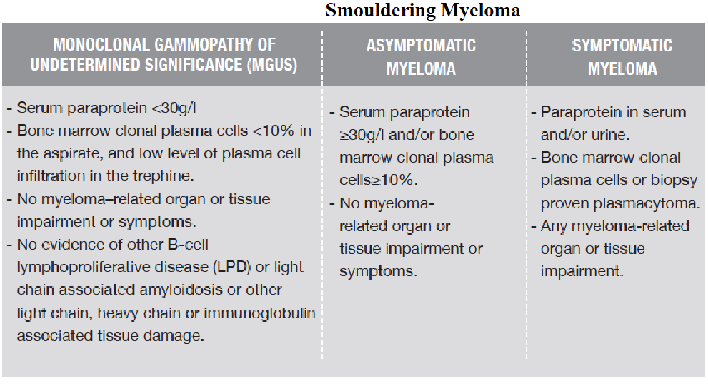 <p>Definition of Myeloma (IMWG 2014)</p>