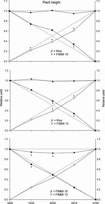 <p>De Wit vervangingsexperiment = om de competitie tussen 2 plantensoorten te meten en te bepalen of een ‘intercropping system’ een hogere oogst heeft dan van de twee aparte gewassen. </p><p>relative yield total (RYT) = informatie over de productiviteit van het intercroppingsysteem (dit is de bovenste horizontale lijn in het diagram)</p>