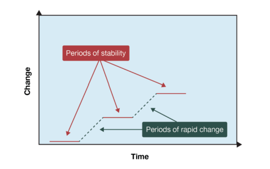 <p>change is constant, but not linear and often occurs in rapid, radical spurts!</p><ul><li><p>conflict, disruption and chaos are inevitable and represent opportunities for innovation and creativity</p></li></ul><p></p>