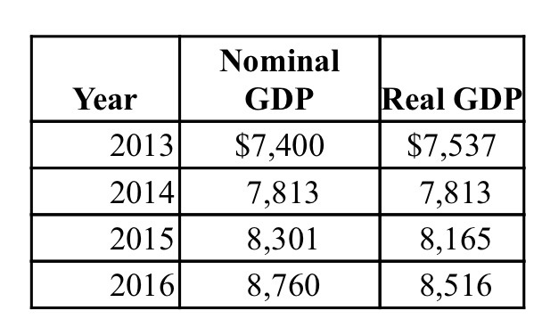 <p>Consider the following data on nominal GDP and real GDP (values are in billions of dollars): The base year used in calculating real GDP is</p>
