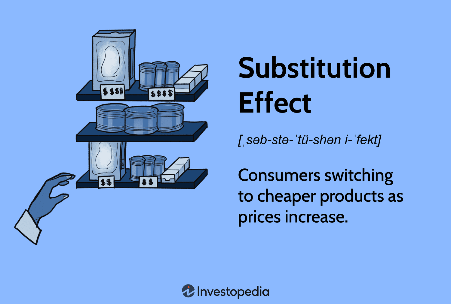 <p>a change in the quantity demanded of a consumer good that results from a change in the good’s price, resulting in a change of its relative expensiveness</p><ul><li><p>income effect</p></li><li><p>demand</p></li></ul><p></p>