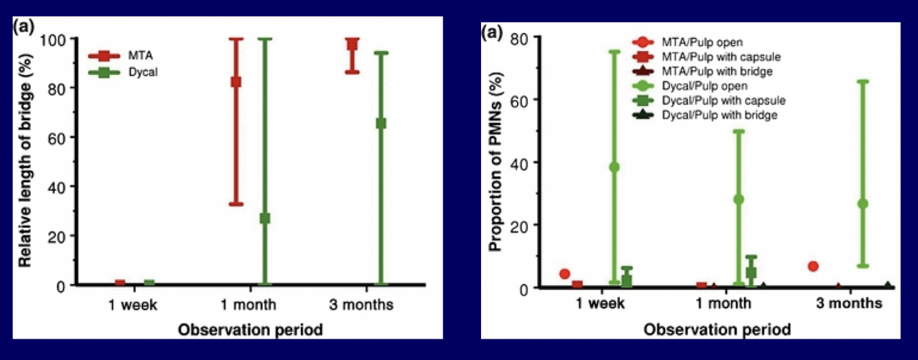<p>MTA resulted in less pulpal inflammation and more predictable hard tissue barrier formation than dycal (calcium hydroxide) </p>