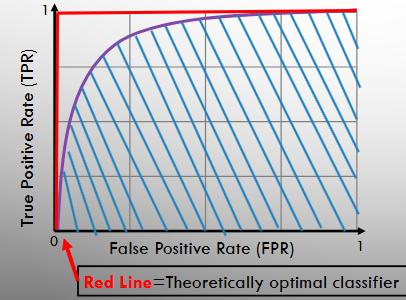 <ul><li><p>Provides a metric for the performance of a classifier over all thresholds</p></li><li><p>Theoretically the best classifier has an AUC of one</p></li></ul><p></p>
