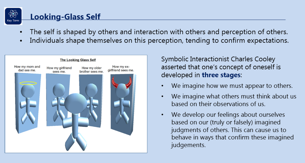 <p>symbolic interactionism cont.</p>