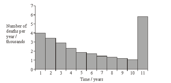 <p><span style="font-family: Arial, sans-serif; line-height: 107%;">The graph shows the number of deaths from influenza per year in a developed country. Suggest an explanation for the change in the number of deaths from influenza during the first 10 years (1) </span></p>