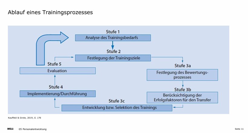 <p><span style="color: purple;"><strong><mark data-color="#NaNNaNNaN" style="color: inherit;">1. Analyse des Trainingsbedarfs </mark></strong></span></p><p>welche Kompetenzen fehlen oder verbessert werden müssen.<br>→ Ziel: <strong>ob und welches Training überhaupt nötig ist</strong>.</p><p><span style="color: purple;"><strong><mark data-color="#NaNNaNNaN" style="color: inherit;"> 2. Festlegung der Trainingsziele </mark></strong></span></p><p><strong>klare Ziele</strong> definiert.<br>→ Was sollen die Mitarbeitenden nach dem Training <strong>wissen, können oder anders machen</strong>?</p><p><span style="color: blue;"><strong><mark data-color="#NaNNaNNaN" style="color: inherit;"> 3. Planung des Trainings</mark></strong><mark data-color="#NaNNaNNaN" style="color: inherit;"> </mark></span></p><p>Dieser Schritt besteht aus drei Teilen:</p><p> </p><ul><li><p><strong><mark data-color="blue" style="background-color: blue; color: inherit;">3a Bewertungsprozess festlegen</mark></strong><br>→ Wie wird der Erfolg des Trainings gemessen (z. B. Feedback, Tests)?</p></li><li><p><strong><mark data-color="blue" style="background-color: blue; color: inherit;">3b Erfolgsfaktoren für den Transfer berücksichtigen</mark></strong><br>→ Wie wird sichergestellt, dass das Gelernte <strong>im Arbeitsalltag angewendet wird</strong> (z. B. Unterstützung durch Vorgesetzte)?</p></li><li><p><strong><mark data-color="blue" style="background-color: blue; color: inherit;">3c Entwicklung oder Auswahl des Trainings</mark></strong><br>→ Das Training wird <strong>entwickelt oder ausgewählt</strong> (z. B. Seminar, Workshop, E-Learning).</p></li></ul><p><span style="color: purple;"><strong><mark data-color="#NaNNaNNaN" style="color: inherit;"> 4. Implementierung / Durchführung </mark></strong></span></p><p>Das Training wird <strong>praktisch umgesetzt und durchgeführt</strong>.</p><p><span style="color: purple;"><strong><mark data-color="#NaNNaNNaN" style="color: inherit;"> 5. Evaluation </mark></strong></span></p><p>Am Ende wird überprüft, <strong>ob das Training erfolgreich war</strong> und die Ziele erreicht wurden.</p><p></p>