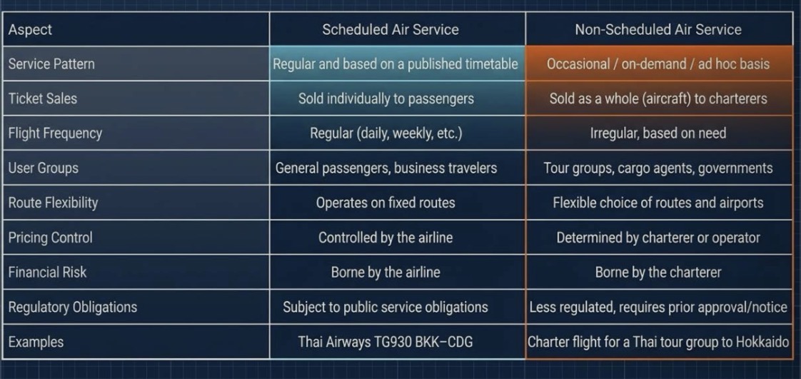 <p>What are some characteristics of “scheduled air services”?</p>