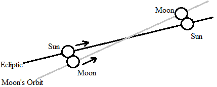 <p>Cycles of the Sky 2</p><p><span>The time it takes the Sun and the Moon to move between the two locations shown on the diagram below is called which of the following?</span></p>