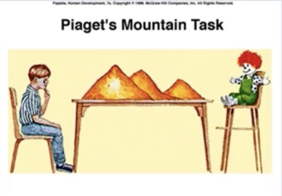 <ul><li><p>Centering one’s self; being unable to think about someone else’s point of view</p><ul><li><p>Why many kids in the preoperational stage fail the Three Mountain Task (unable to understand what the other person sees on the other side of the mountain) </p></li></ul></li></ul><p></p>