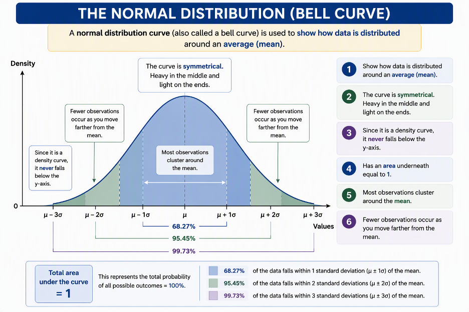 <p>Traits of a Normal Distribution Curve </p>