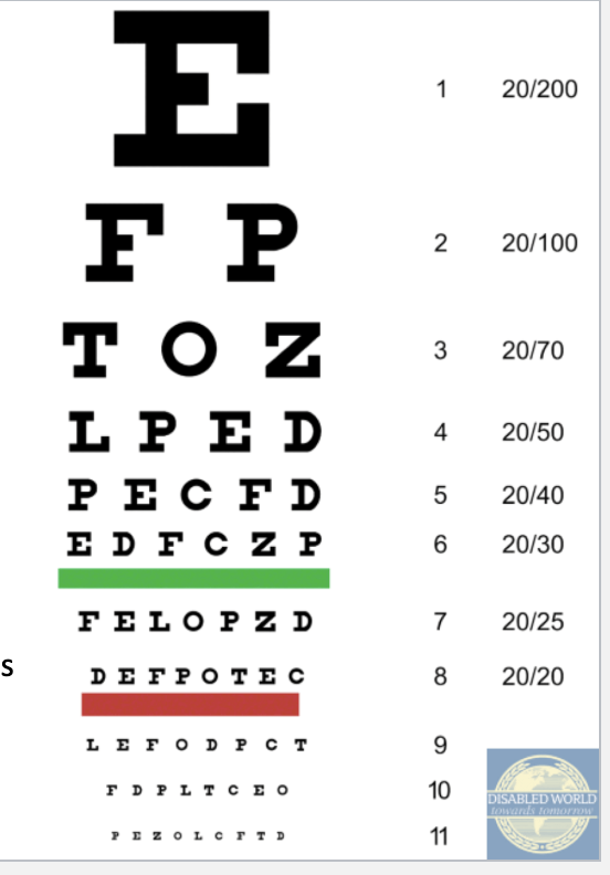 <p>observe function, especially reading</p><ul><li><p>screen high and low contrast acuity</p></li><li><p>use best corrected vision for refractive errors</p></li><li><p>measure person’s ability to identify progressively smaller letters/numbers/symbols</p></li></ul><p></p><p>intervention: clean and prescribed glasses→referral to optometrist/ophthalmologist</p><ul><li><p>increase contrast, reduce patterns, good lighting, enlarge items, structured/predictable environment</p></li></ul><p></p>