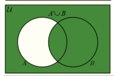 <p>Venn Diagram A’ U B</p>